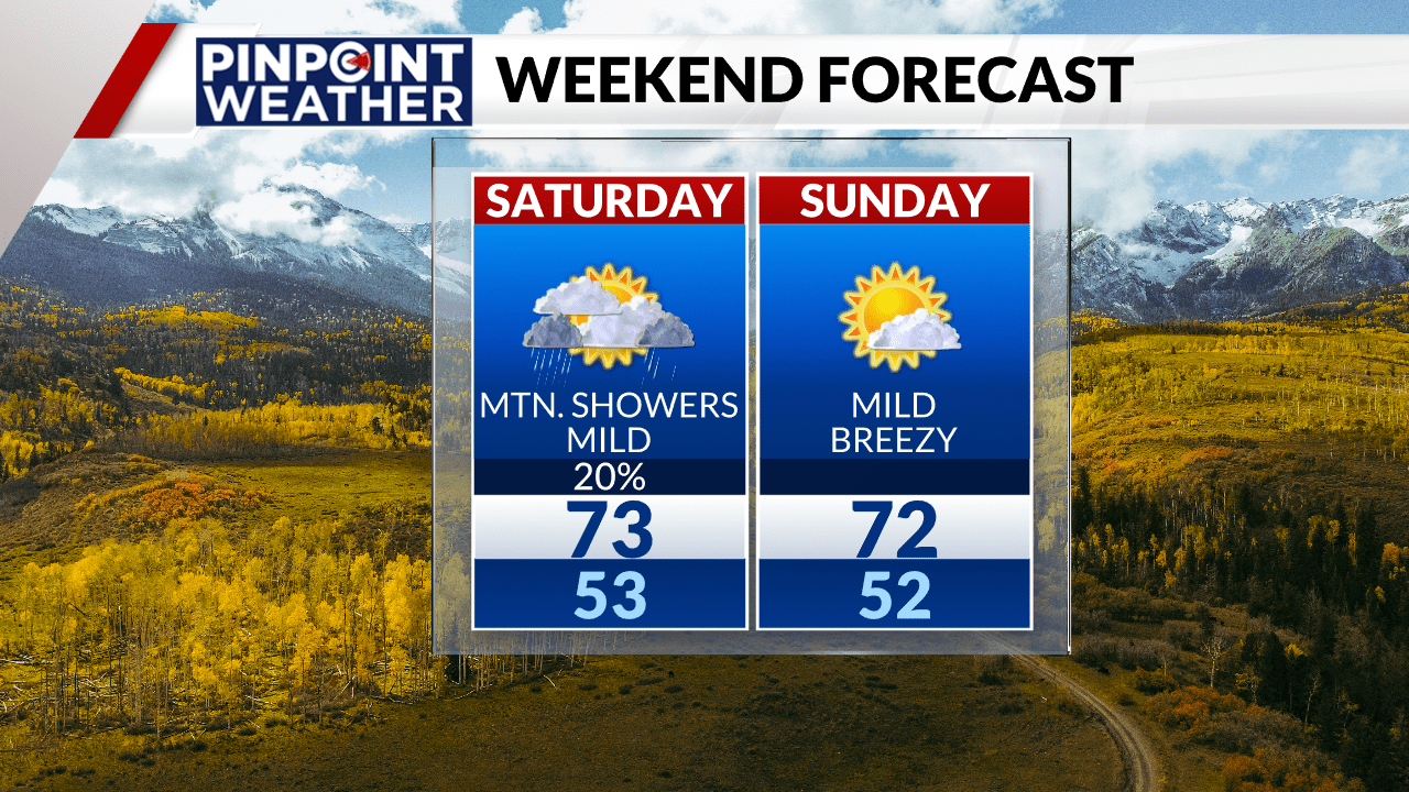 You are currently viewing Denver weather: Mostly dry for metro, but rainy in the mountains