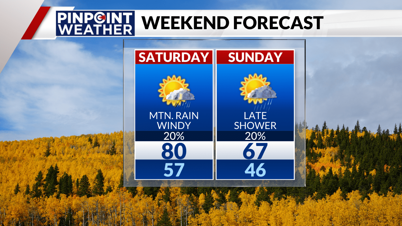 You are currently viewing Denver weather: Windy weekend with a chance for showers