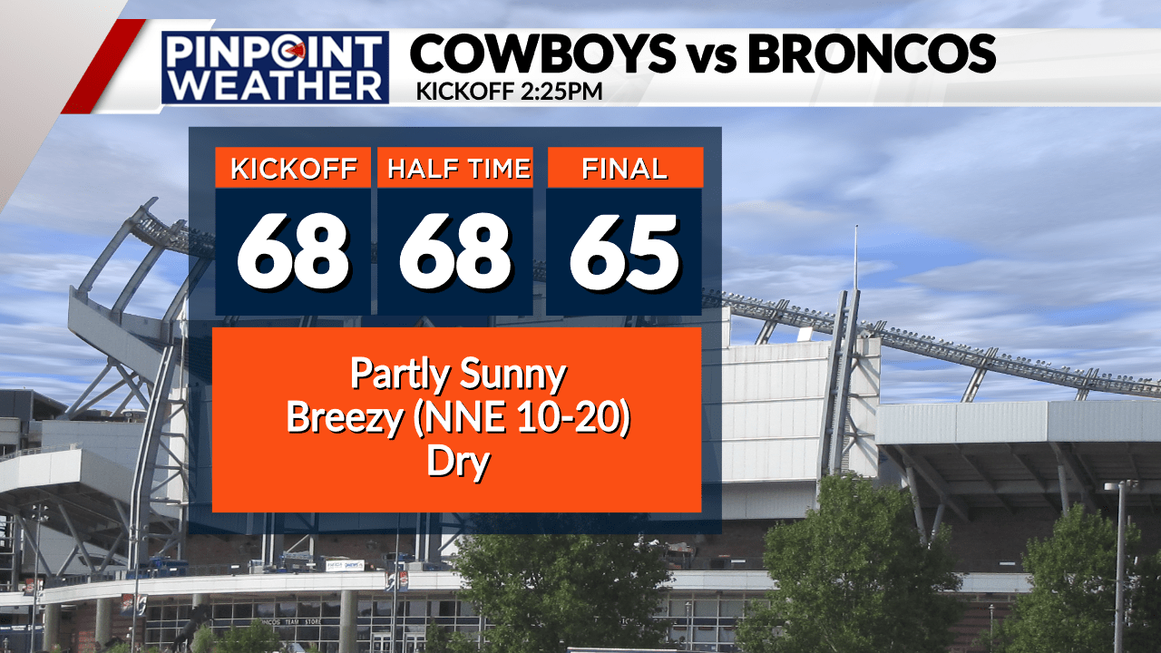 You are currently viewing Denver weather: Breezy next few days; temperatures cool next week