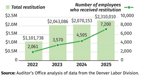 You are currently viewing Record wage thefts restored to thousands of Denver workers: Auditor